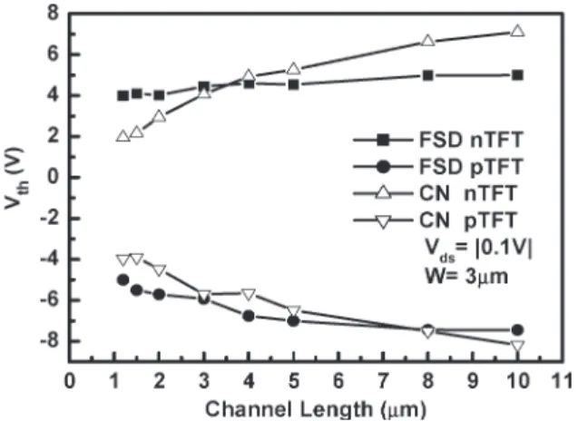 Fig. 16. Threshold voltage (V th ) roll-off of FSD and CN TFTs. The channel