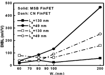 Fig. 15 shows the DIBL of the MSB and CN FinFETs as a function of fin thickness, indicating a trend similar to the swing