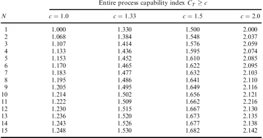 Table 3. Values of individual process capability C 0 .