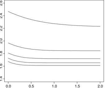 Fig. 2. Plots of C  ðpÞ versus d for w ¼ 1:33, p ¼ 0:95, and n ¼ 10; 20; 30; 40, and 50 (top to bottom in plot)
