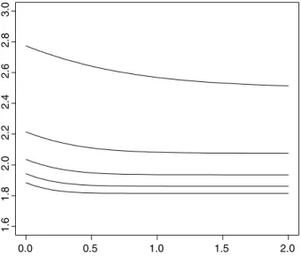 Fig. 4. Plots of C  ðpÞ versus d for w ¼ 2:00, p ¼ 0:95, and n ¼ 10; 20; 30; 40, and 50 (top to