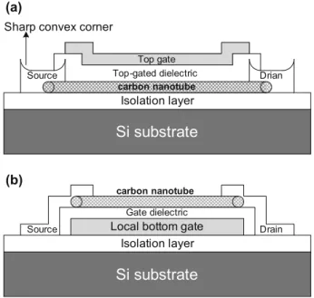 Fig. 2. Transfer characteristics of the LBG-CNTFETs with a lifted-off TiN local bottom-gate
