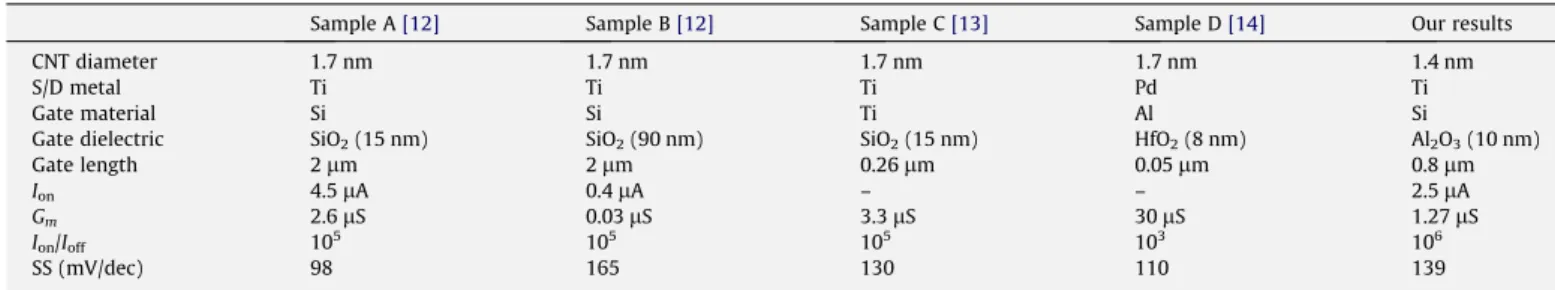 Fig. 7. Transfer characteristics of the LBG-CNTFET before and after 600 °C/180 sec PDA process with poly-Si(60 nm)/Al 2 O 3 (10 nm) gate stack and Ni S/D contact metal.668T.-C
