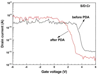 Fig. 8. Transfer characteristics of the LBG-CNTFET before and after 600 °C/180 sec PDA process with poly-Si(60 nm)/Al 2 O 3 (10 nm) gate stack and Cr S/D contact metal.