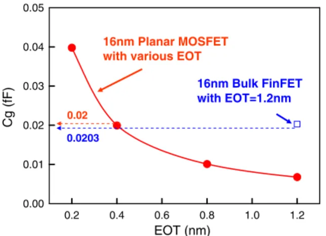 Fig. 4. The gate capacitance (C g ) as a function of the EOT, where the solid line shows