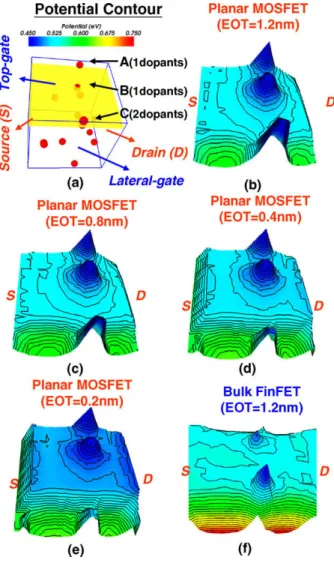 Fig. 9 plots the top and lateral views of the on-state current den- den-sity (V G = 1 V; V D = 1 V) of planar and bulk FinFET devices with