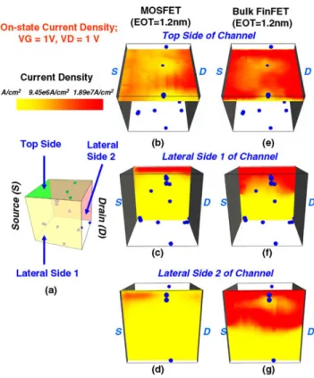 Fig. 10. I on –I off current characteristics of the studied 16-nm-gate planar MOSFET