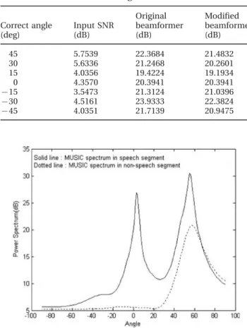 Table 2 Beamforming result with order 30 ﬁxed interference signal and diﬀerent speech source