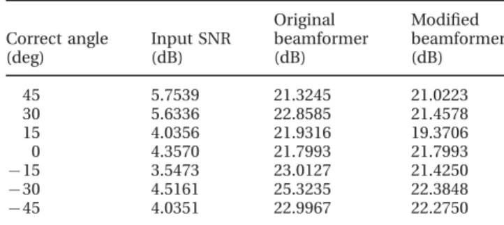 Table 4 Beamforming result with order 90