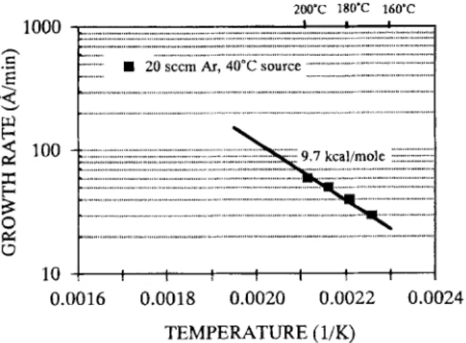 Fig.  3.  Deposition  rate  v s .   substrate  temperature  (Arrhenius  plot) 