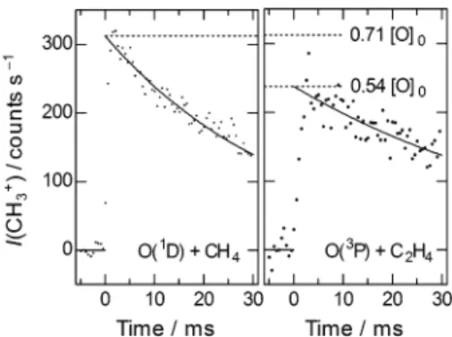 Fig. 3 Yield of CH 3 from O( 3