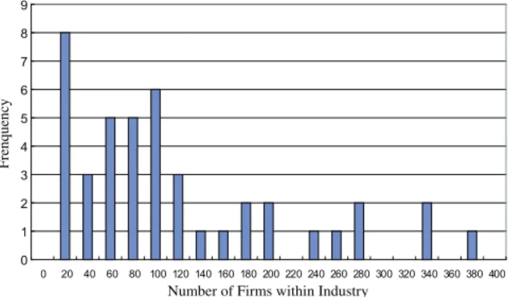Fig. 3. Number of Firms within an Industry under the Fama–French 49-Industry Classiﬁcation