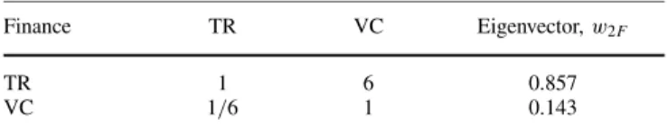 Table 7. Comparison matrix and eigenvector for finance