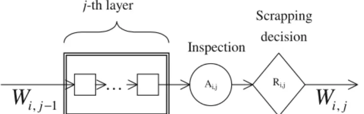 Figure 1 shows the input/output relationship of a layer, which involves three modules: processing, inspection, and scrapping