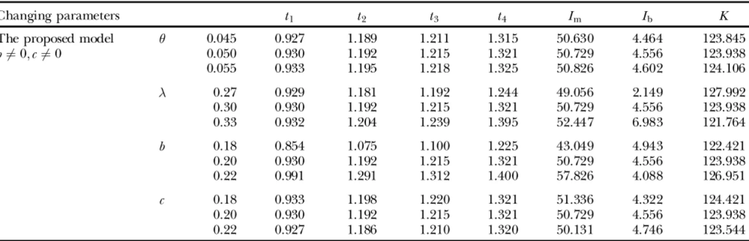 Table 2. Eå ects of parameters on the production inventory system.