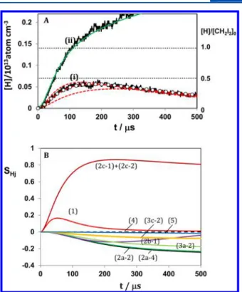 Figure 2. Comparison of the evolutions of H atoms produced in the 0.2 ppm CH 2 I 2 + 100 ppm O 2 and 0.2 ppm CH 2 I 2 + 300 ppm H 2