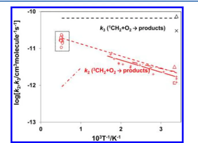 Figure 7. Summary of the measured branching fractions for the reaction CH 2 + O 2 → H + products, and CH 2 + O 2 → O + products