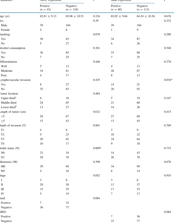 TABLE 1 Relationship between NBS1, Snail expression, and clinicopathologic parameters
