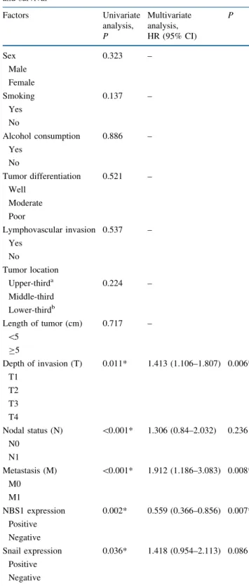 TABLE 2 Relationship between clinicopathologic characteristics and survival Factors Univariate analysis, Multivariateanalysis, P P HR (95% CI) Sex 0.323 – Male Female Smoking 0.137 – Yes No Alcohol consumption 0.886 – Yes No Tumor differentiation 0.521 – W