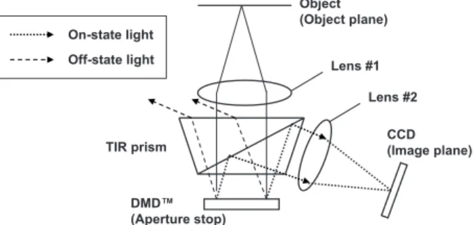 Fig. 1 Schematic diagram of the incoherent imaging system with
