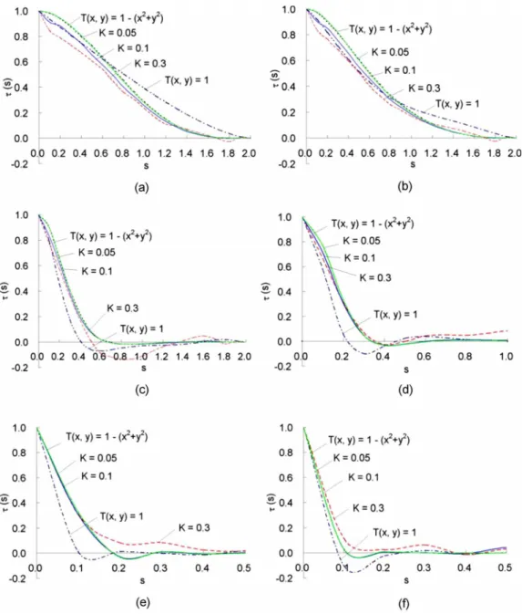 Fig. 5 Optical transfer functions in an aberration-free system and a defocused system with different