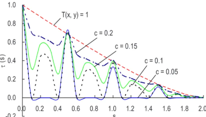 Fig. 7 Optical transfer functions in an aberration-free system with a