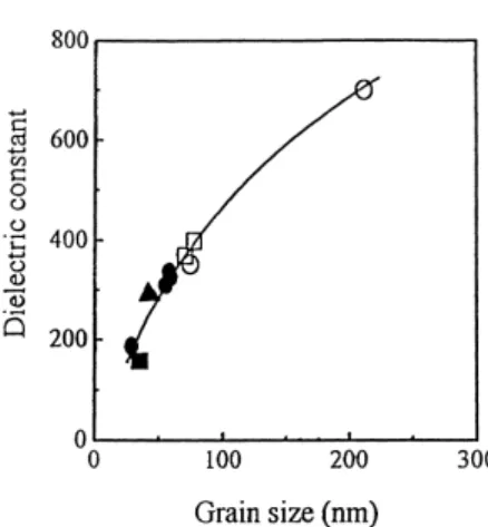 Fig. 5. The dependence of the dielectric constant on the grain size from XRD for the Ba 0 .65 Sr 0 .35 TiO 3 films deposited at the different substrate