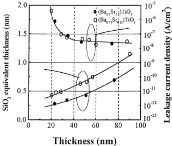 Fig. 7. Thickness dependences of leakage current density at an applied voltage of V and SiO 2 equivalent thickness