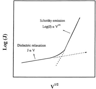 Fig. 8. Typical J–V behavior of Ba 0 .5 Sr 0 .5 TiO 3 capacitors [139].