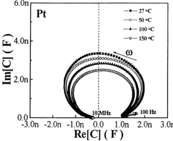 Fig. 9. Complex capacitance plot of Ba 0 .47 Sr 0 .53 TiO 3 films at various