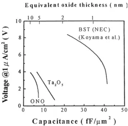 Fig. 1. Voltage at 1 ␮A cm −2 vs. capacitance for ONO, Ta 2 O 5 and BST