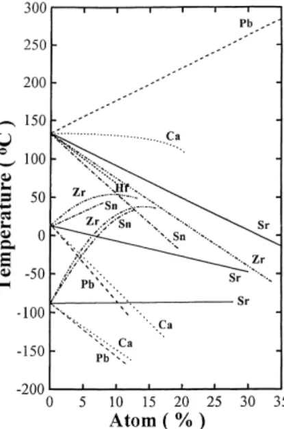Fig. 2. Effect of several isovalent substitutions on the transition temper- temper-ature of ceramic BaTiO 3 [49].