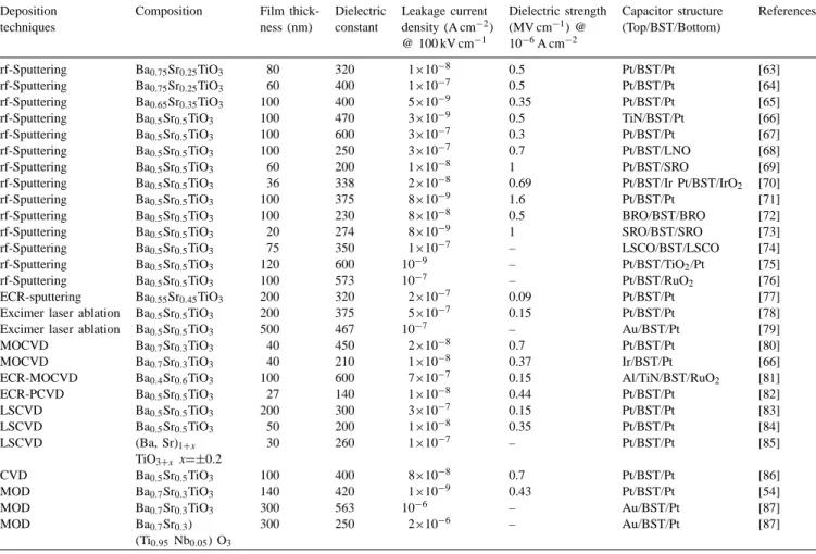 Table 4 shows the comparison of the best properties of BST films prepared by various methods