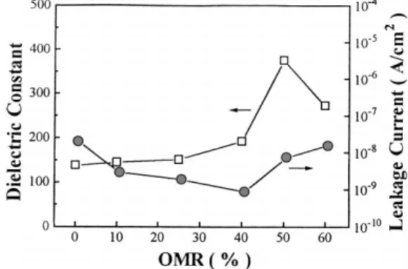 Fig. 3. Effect of OMR on the dielectric constant and leakage current of the Ba 0 .5 Sr 0 .5 TiO 3 films deposited at 450 ◦ C [71].
