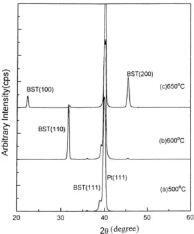 Fig. 4. XRD patterns of Ba 0 .5 Sr 0 .5 TiO 3 thin films deposited at various