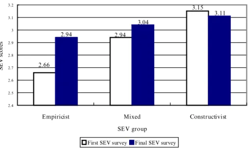 Table 3. ANCOVA Result of the SEV score between groups (for final SEV survey).