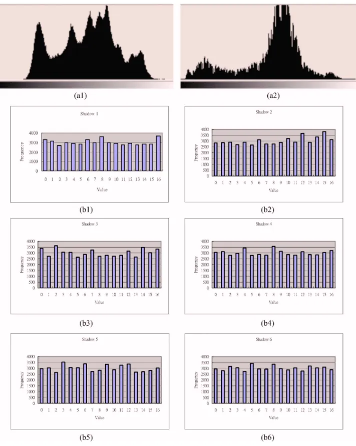 Fig. 8 Histogram analysis. 共a1兲–共a2兲 are, respectively, the histograms of the 512⫻512 secret images