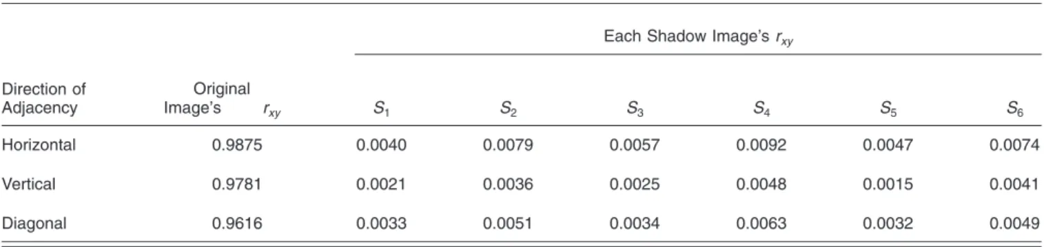 Table 3 Correlation coefficients r xy of two adjacent pixels in secret image/shadows.