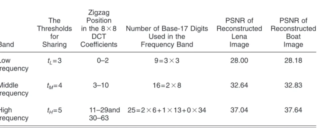 Table 1 The information distribution after the frequency-band partition.