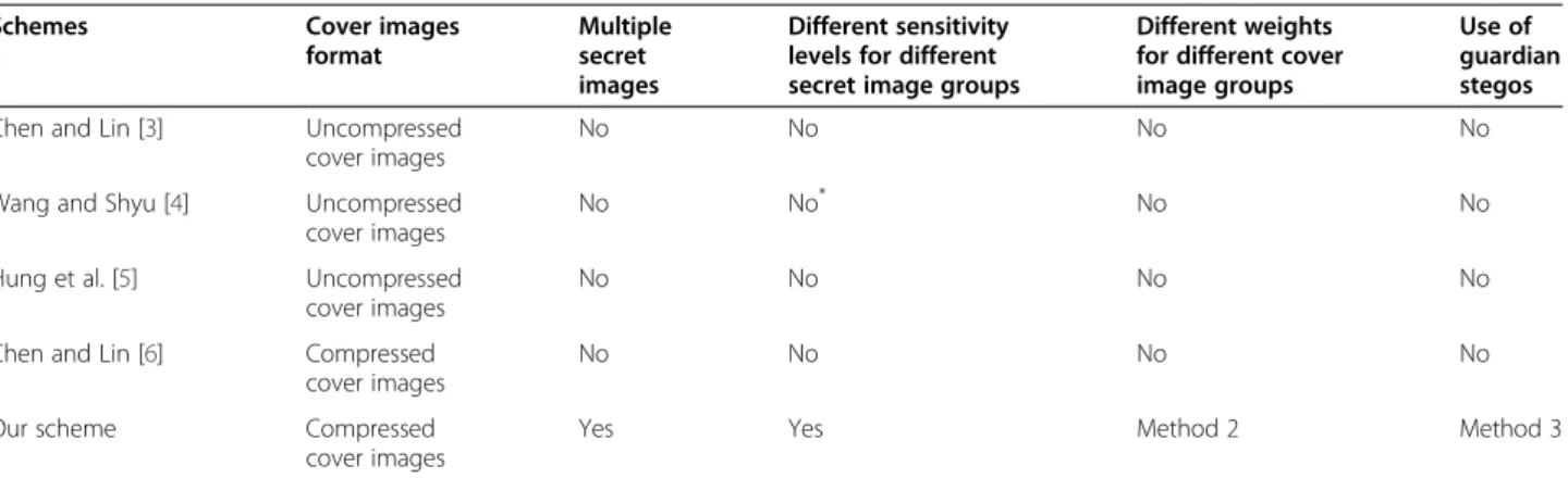 Table 7 compares the shadow sizes of various progres- progres-sive sharing schemes. Assume that the given secret image is the 512 × 512 grayscale image Lena, and the progressiveness thresholds are [(3&amp;4&amp;5&amp;6), 6] for ‘all’ schemes