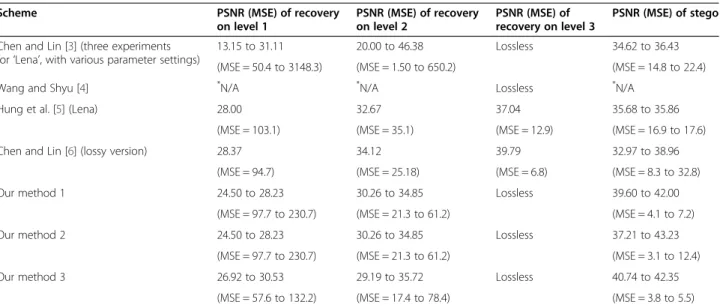 Table 8 Comparison of PSNRs and MSEs among various progressive sharing schemes (three levels)