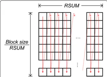 Figure 2 DCT value sequence rearrangement order. In Figure 2, the block is adjusted (by filling in zeroes) so that the number of DCT elements (in the block) is a multiple of the integer constant ‘RSUM’.