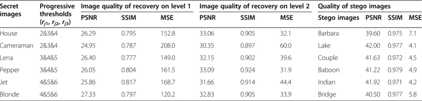 Table 2 shows the quality of the progressively recov- recov-ered secret images during the decoding phase