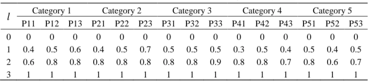 Table 2    Percentage of realization of  w jk   (i.e., u jkl ) 