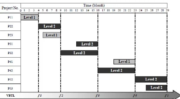 Figure 5    Project schedule of this example 