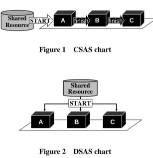 Figure 1    CSAS chart 