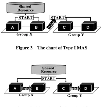 Figure 3    The chart of Type I MAS 