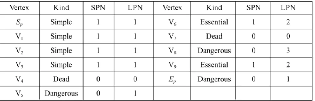 Table 4. The results of analyzing the SPREM graph in Fig. 7.