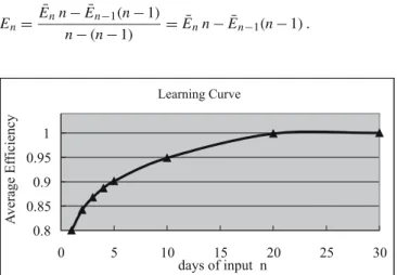Fig. 1. Learning curve modelled by cumulative average efficiency