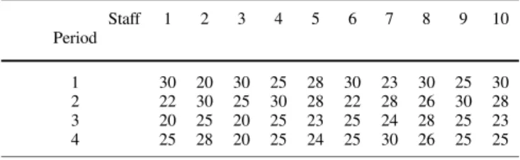 Table 3. Maximum allowable working days of each staff in each period